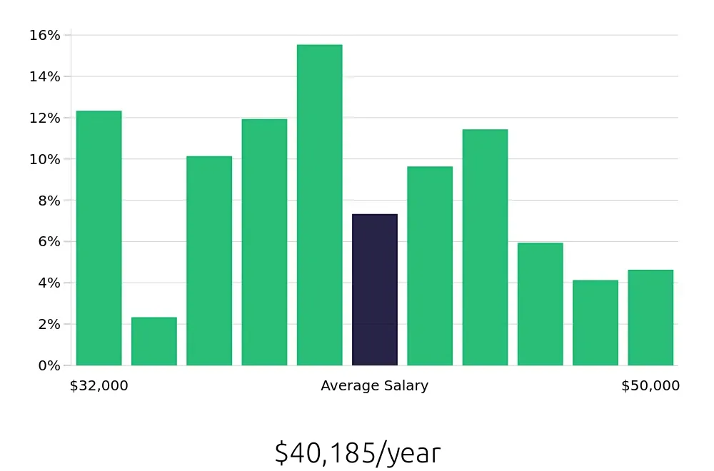 Graph depicting the yearly salary distribution for Dental Assistant jobs in Coral Springs, FL, showing an average salary of $40,185 with varying distribution percentages across salary ranges.