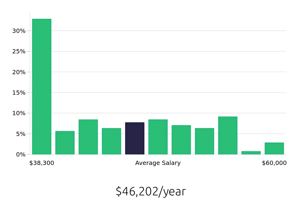 Graph depicting the yearly salary distribution for Dental Assistant jobs in Costa Mesa, CA, showing an average salary of $46,202 with varying distribution percentages across salary ranges.