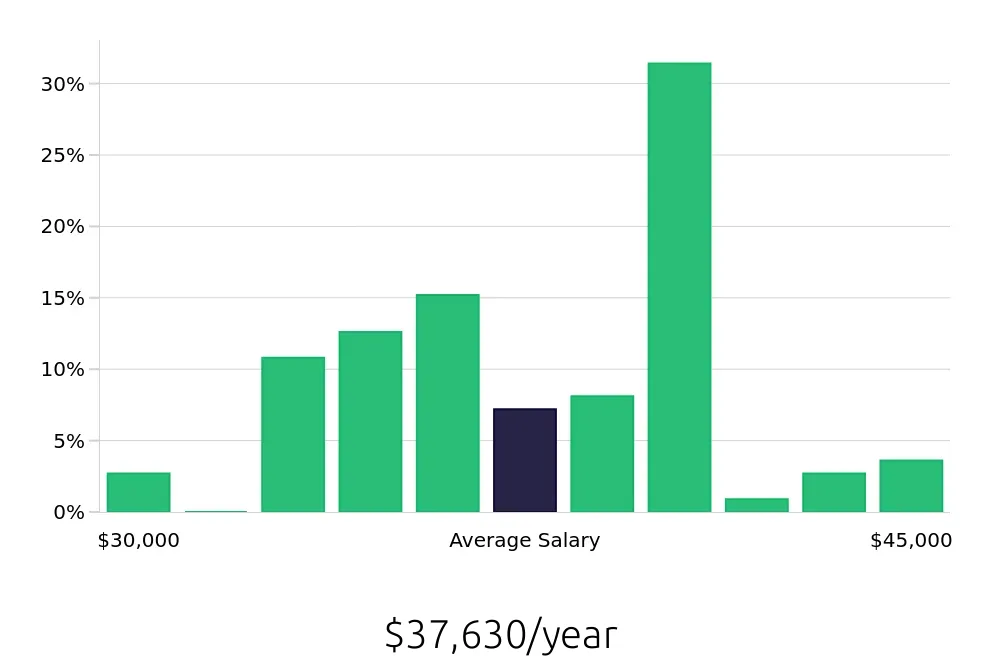Graph depicting the yearly salary distribution for Dental Assistant jobs in Crossville, TN, showing an average salary of $37,630 with varying distribution percentages across salary ranges.