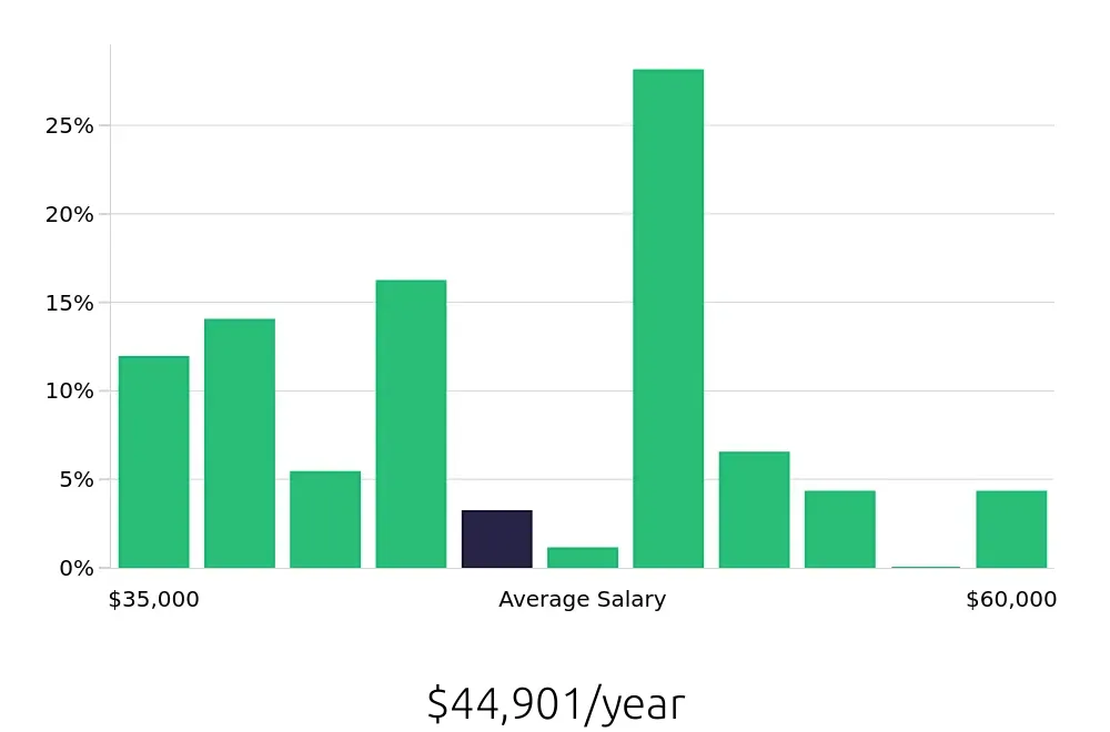 Graph depicting the yearly salary distribution for Dental Assistant jobs in Crown Point, IN, showing an average salary of $44,901 with varying distribution percentages across salary ranges.