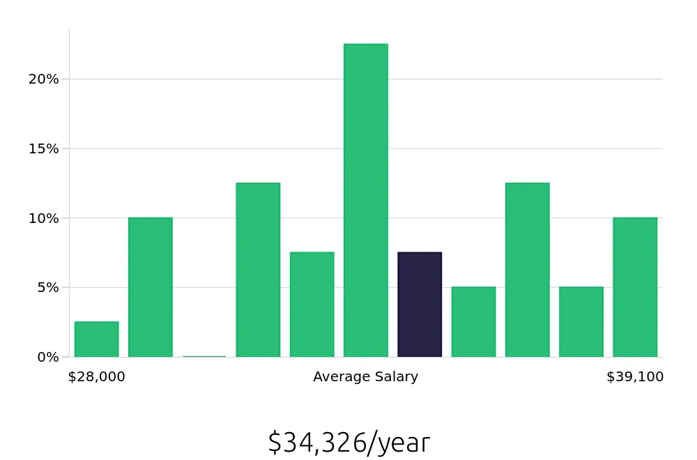 Graph depicting the yearly salary distribution for Dental Assistant jobs in Decatur, AL, showing an average salary of $34,326 with varying distribution percentages across salary ranges.