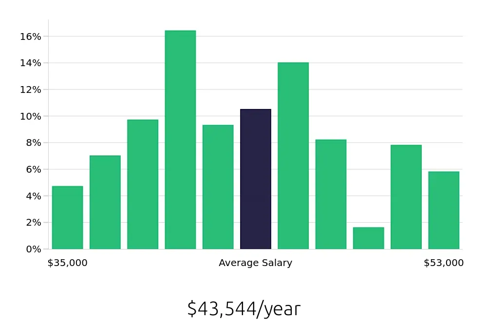 Graph depicting the yearly salary distribution for Dental Assistant jobs in Delray Beach, FL, showing an average salary of $43,544 with varying distribution percentages across salary ranges.