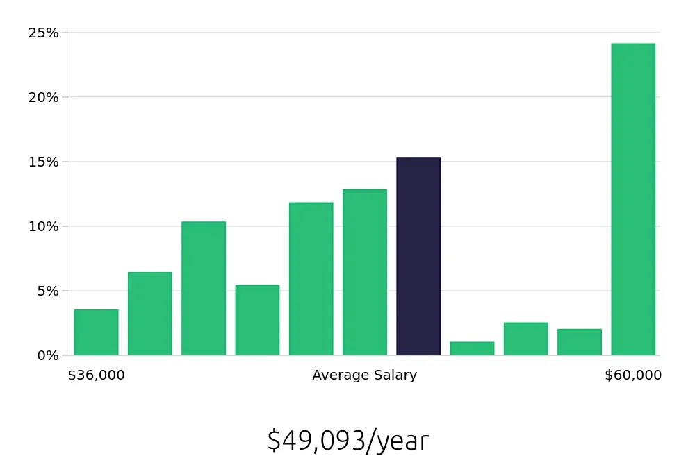 Graph depicting the yearly salary distribution for Dental Assistant jobs in Downey, CA, showing an average salary of $49,093 with varying distribution percentages across salary ranges.