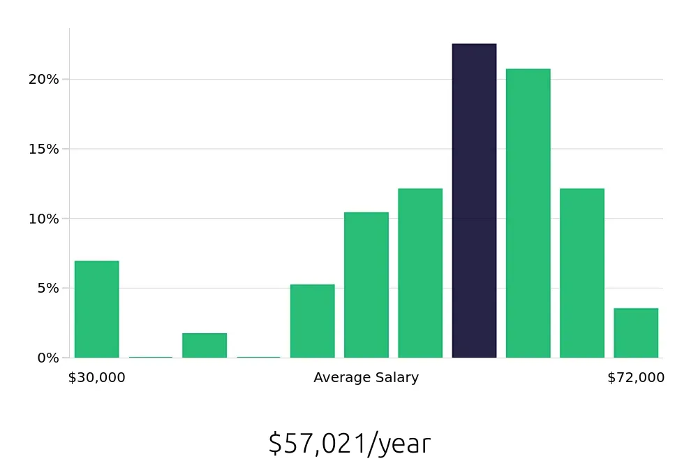 Graph depicting the yearly salary distribution for Dental Assistant jobs in Edina, MN, showing an average salary of $57,021 with varying distribution percentages across salary ranges.