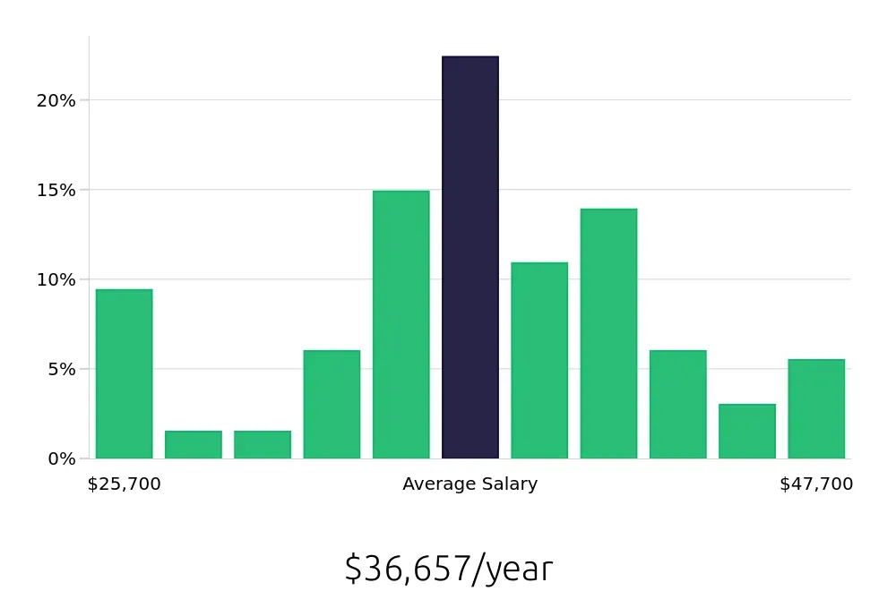 Graph depicting the yearly salary distribution for Dental Assistant jobs in Edmond, OK, showing an average salary of $36,657 with varying distribution percentages across salary ranges.