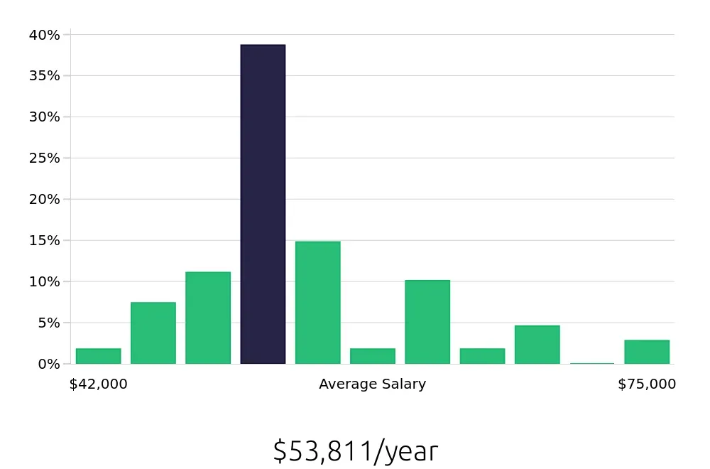 Graph depicting the yearly salary distribution for Dental Assistant jobs in Edmonds, WA, showing an average salary of $53,811 with varying distribution percentages across salary ranges.