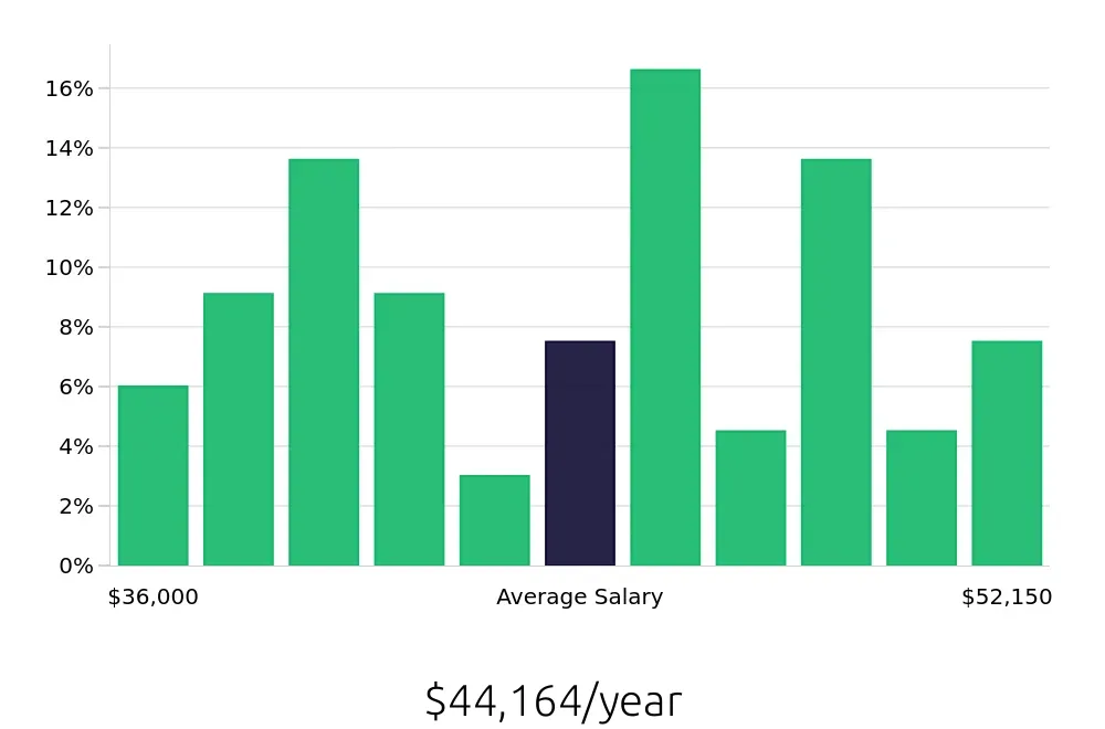 Graph depicting the yearly salary distribution for Dental Assistant jobs in El Monte, CA, showing an average salary of $44,164 with varying distribution percentages across salary ranges.