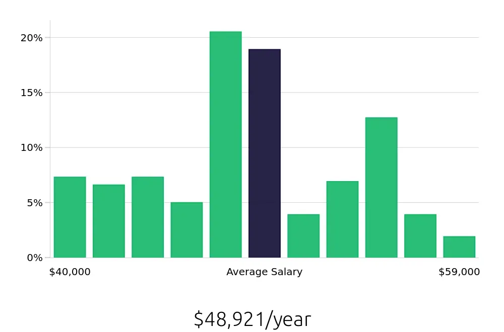 Graph depicting the yearly salary distribution for Dental Assistant jobs in Escondido, CA, showing an average salary of $48,921 with varying distribution percentages across salary ranges.