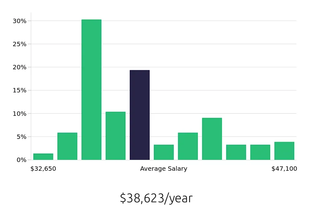Graph depicting the yearly salary distribution for Dental Assistant jobs in Flagstaff, AZ, showing an average salary of $38,623 with varying distribution percentages across salary ranges.