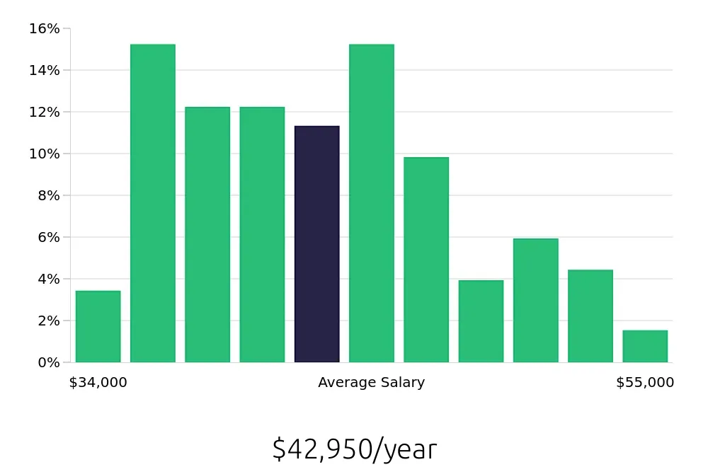 Graph depicting the yearly salary distribution for Dental Assistant jobs in Fontana, CA, showing an average salary of $42,950 with varying distribution percentages across salary ranges.
