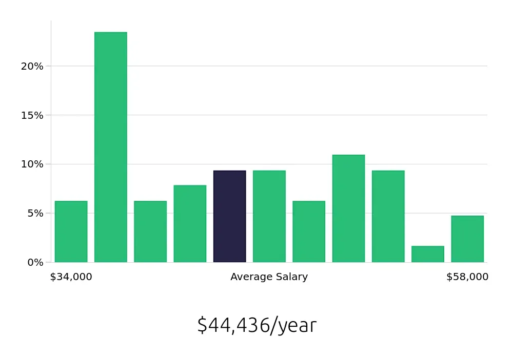 Graph depicting the yearly salary distribution for Dental Assistant jobs in Forest Hills, NY, showing an average salary of $44,436 with varying distribution percentages across salary ranges.