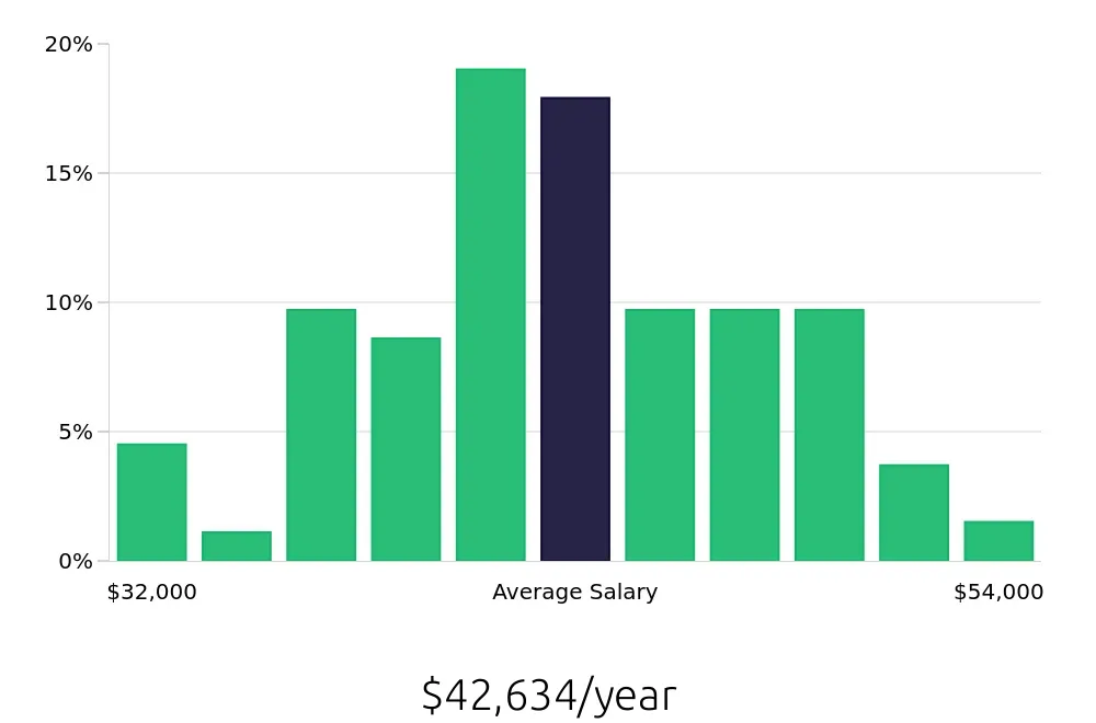 Graph depicting the yearly salary distribution for Dental Assistant jobs in Fort Collins, CO, showing an average salary of $42,634 with varying distribution percentages across salary ranges.