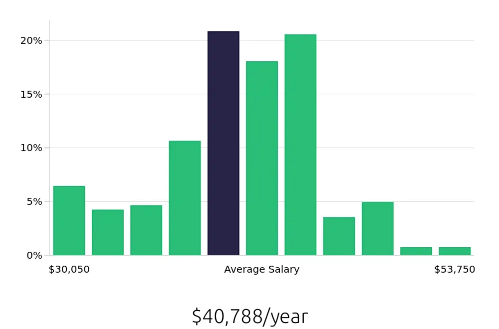 Graph depicting the yearly salary distribution for Dental Assistant jobs in Fredericksburg, VA, showing an average salary of $40,788 with varying distribution percentages across salary ranges.