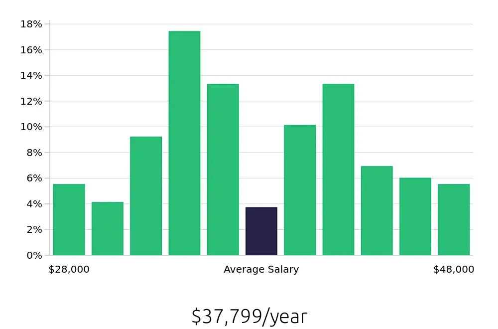 Graph depicting the yearly salary distribution for Dental Assistant jobs in Garland, TX, showing an average salary of $37,799 with varying distribution percentages across salary ranges.