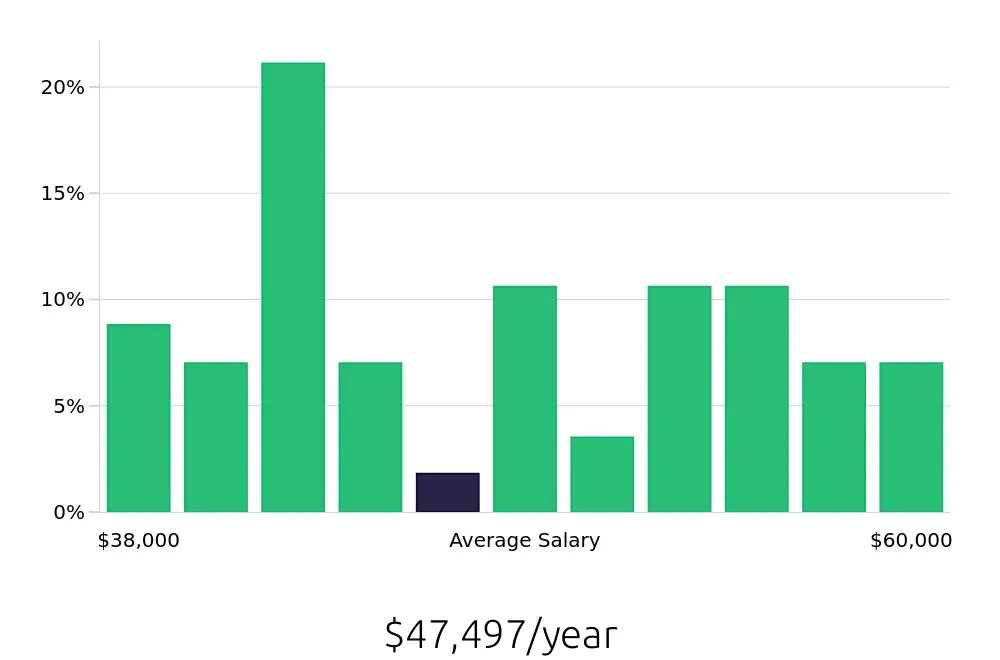 Graph depicting the yearly salary distribution for Dental Assistant jobs in Glen Mills, PA, showing an average salary of $47,497 with varying distribution percentages across salary ranges.