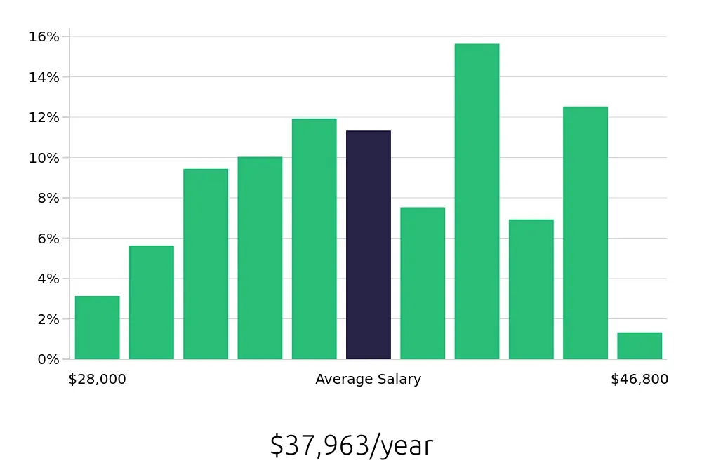 Graph depicting the yearly salary distribution for Dental Assistant jobs in Grand Prairie, TX, showing an average salary of $37,963 with varying distribution percentages across salary ranges.