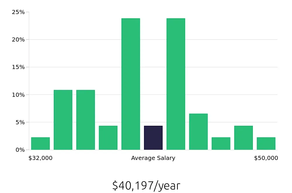 Graph depicting the yearly salary distribution for Dental Assistant jobs in Grandville, MI, showing an average salary of $40,197 with varying distribution percentages across salary ranges.