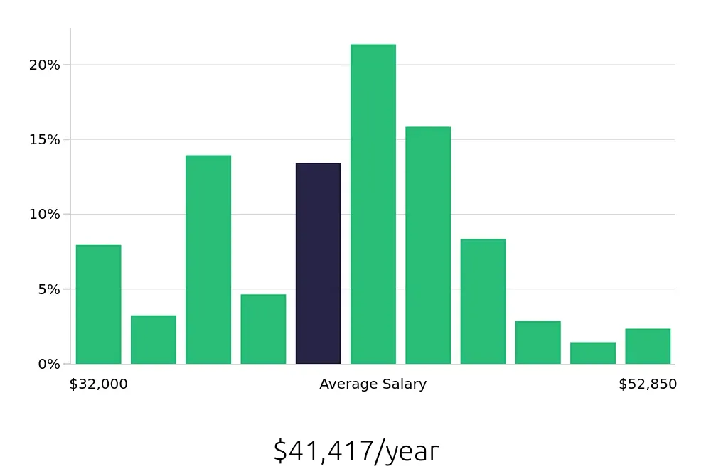 Graph depicting the yearly salary distribution for Dental Assistant jobs in Greensboro, NC, showing an average salary of $41,417 with varying distribution percentages across salary ranges.