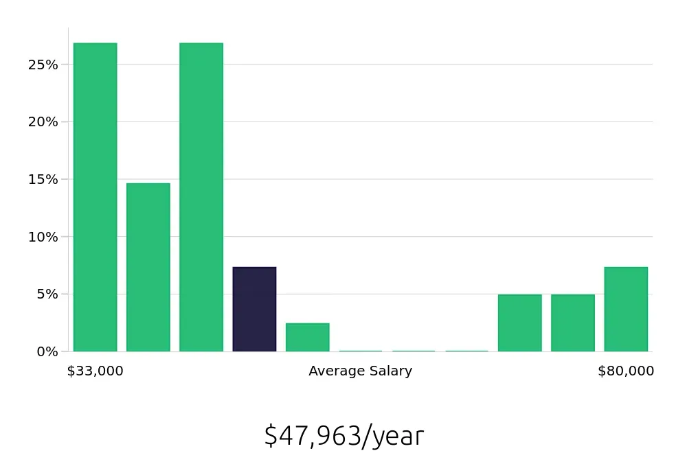Graph depicting the yearly salary distribution for Dental Assistant jobs in Hamilton, OH, showing an average salary of $47,963 with varying distribution percentages across salary ranges.