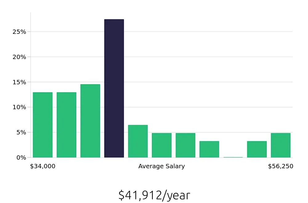 Graph depicting the yearly salary distribution for Dental Assistant jobs in Hanford, CA, showing an average salary of $41,912 with varying distribution percentages across salary ranges.