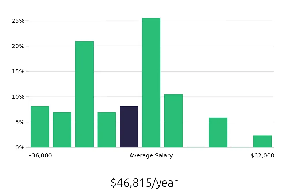 Graph depicting the yearly salary distribution for Dental Assistant jobs in Hawthorne, CA, showing an average salary of $46,815 with varying distribution percentages across salary ranges.