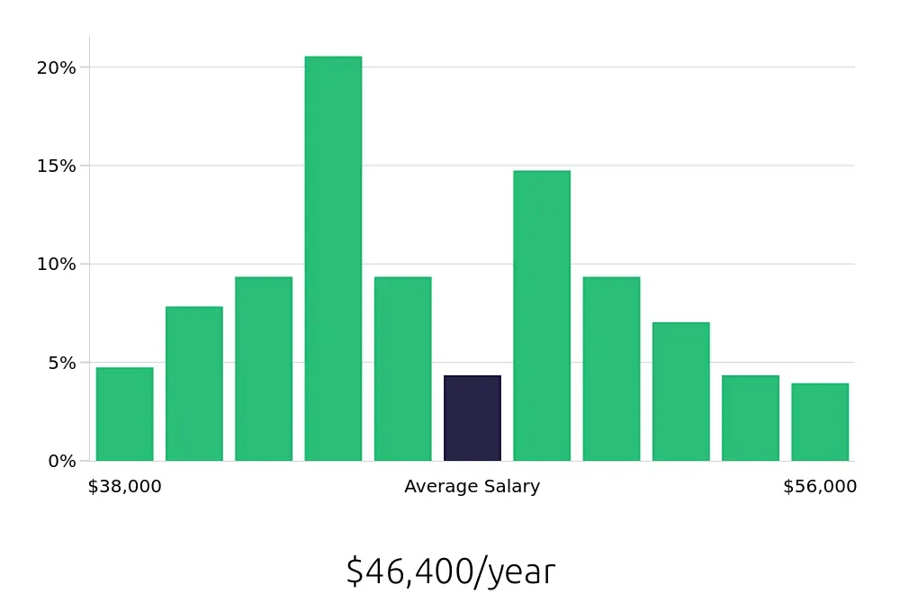 Graph depicting the yearly salary distribution for Dental Assistant jobs in Huntington Beach, CA, showing an average salary of $46,400 with varying distribution percentages across salary ranges.