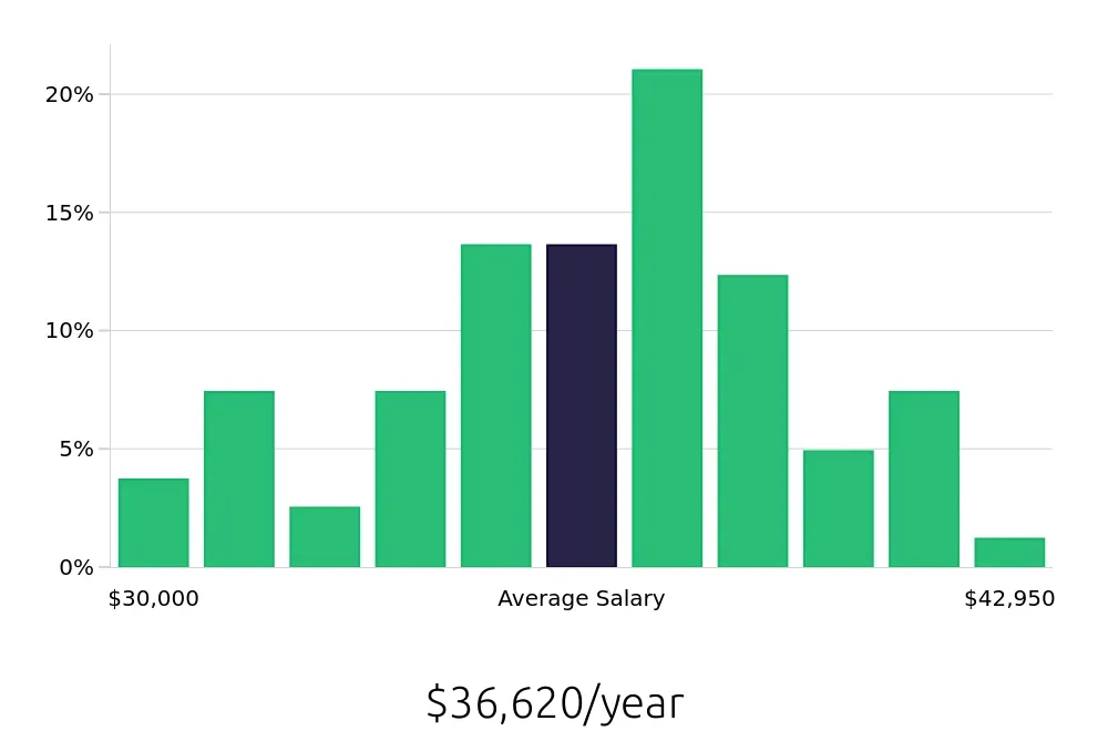Graph depicting the yearly salary distribution for Dental Assistant jobs in Jackson, TN, showing an average salary of $36,620 with varying distribution percentages across salary ranges.