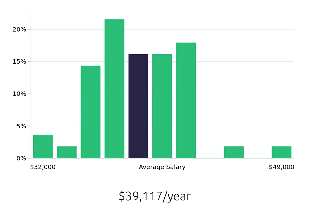 Graph depicting the yearly salary distribution for Dental Assistant jobs in Janesville, WI, showing an average salary of $39,117 with varying distribution percentages across salary ranges.