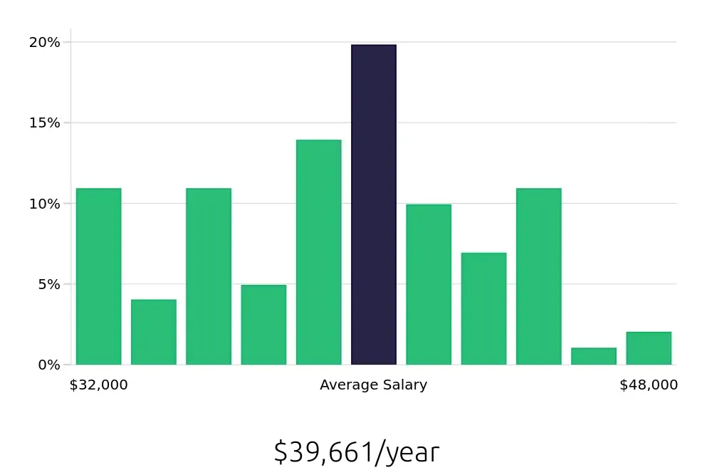 Graph depicting the yearly salary distribution for Dental Assistant jobs in Joliet, IL, showing an average salary of $39,661 with varying distribution percentages across salary ranges.