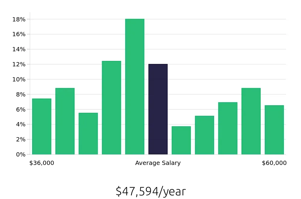 Graph depicting the yearly salary distribution for Dental Assistant jobs in Jupiter, FL, showing an average salary of $47,594 with varying distribution percentages across salary ranges.