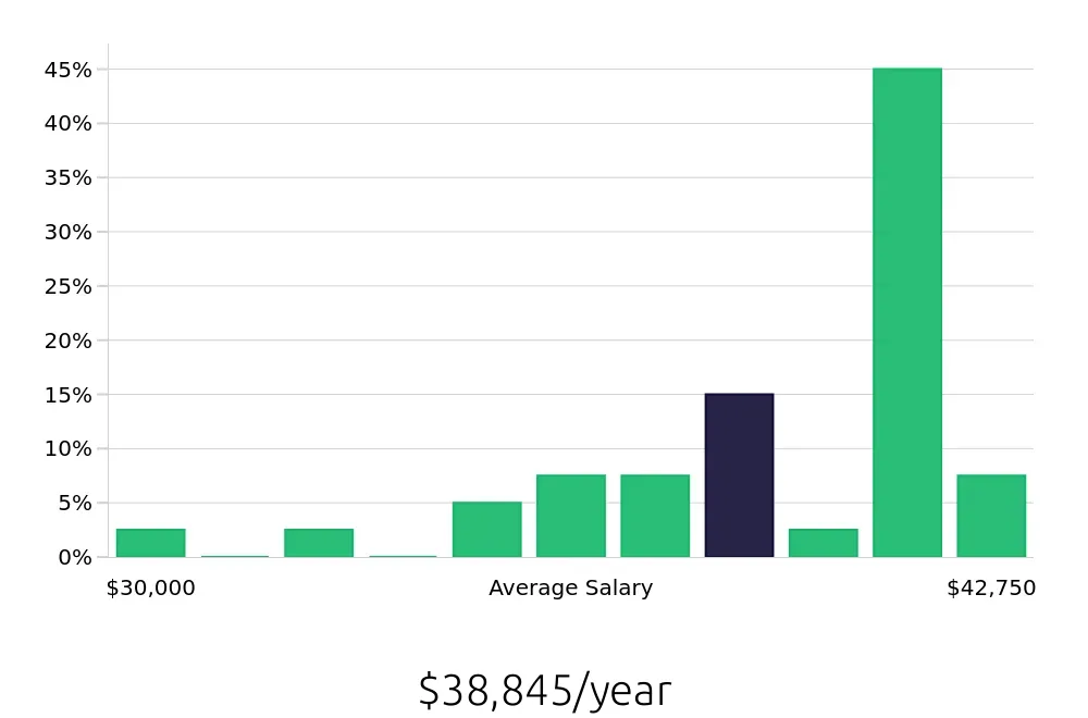 Graph depicting the yearly salary distribution for Dental Assistant jobs in La Porte, TX, showing an average salary of $38,845 with varying distribution percentages across salary ranges.