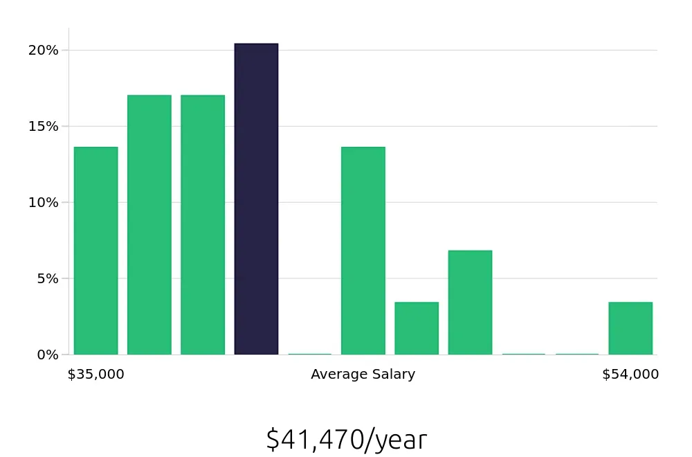 Graph depicting the yearly salary distribution for Dental Assistant jobs in Lake Orion, MI, showing an average salary of $41,470 with varying distribution percentages across salary ranges.