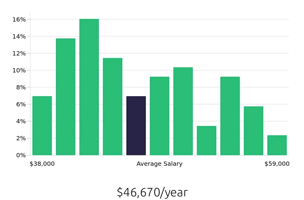 Graph depicting the yearly salary distribution for Dental Assistant jobs in Lakewood, NJ, showing an average salary of $46,670 with varying distribution percentages across salary ranges.
