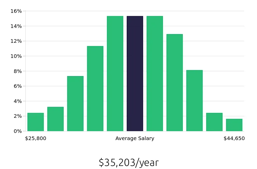 Graph depicting the yearly salary distribution for Dental Assistant jobs in Lawton, OK, showing an average salary of $35,203 with varying distribution percentages across salary ranges.