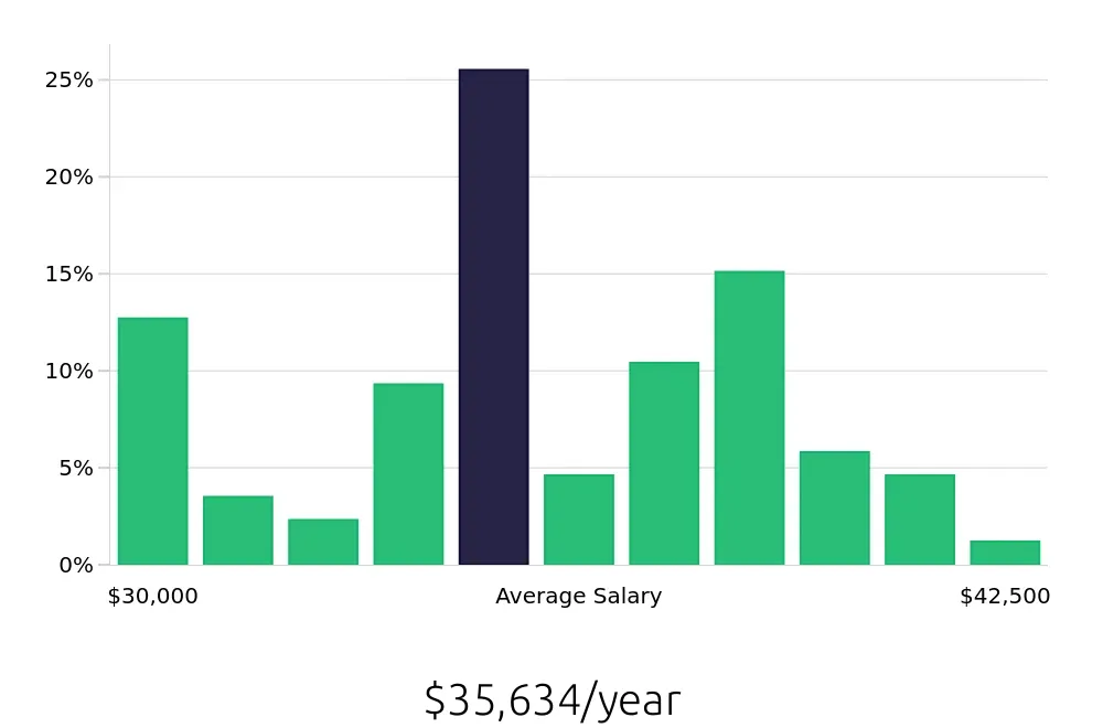 Graph depicting the yearly salary distribution for Dental Assistant jobs in Layton, UT, showing an average salary of $35,634 with varying distribution percentages across salary ranges.