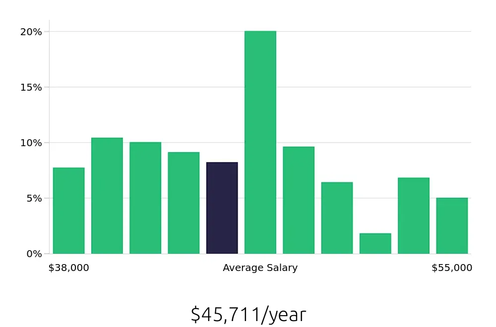 Graph depicting the yearly salary distribution for Dental Assistant jobs in Leesburg, VA, showing an average salary of $45,711 with varying distribution percentages across salary ranges.