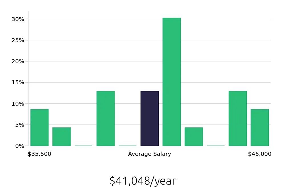 Graph depicting the yearly salary distribution for Dental Assistant jobs in Lehigh Acres, FL, showing an average salary of $41,048 with varying distribution percentages across salary ranges.