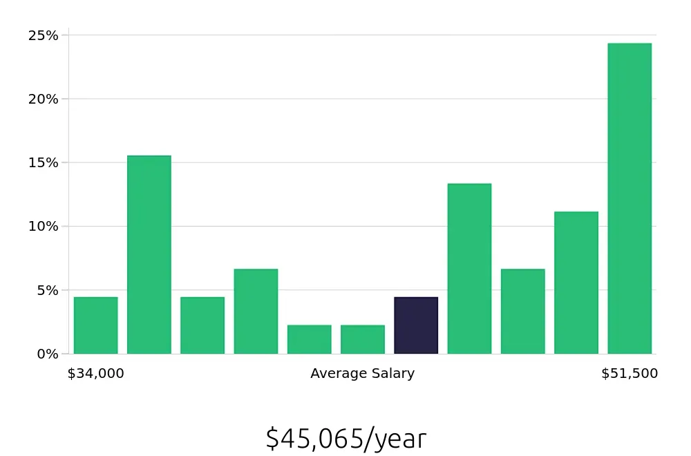 Graph depicting the yearly salary distribution for Dental Assistant jobs in Lewiston, ME, showing an average salary of $45,065 with varying distribution percentages across salary ranges.