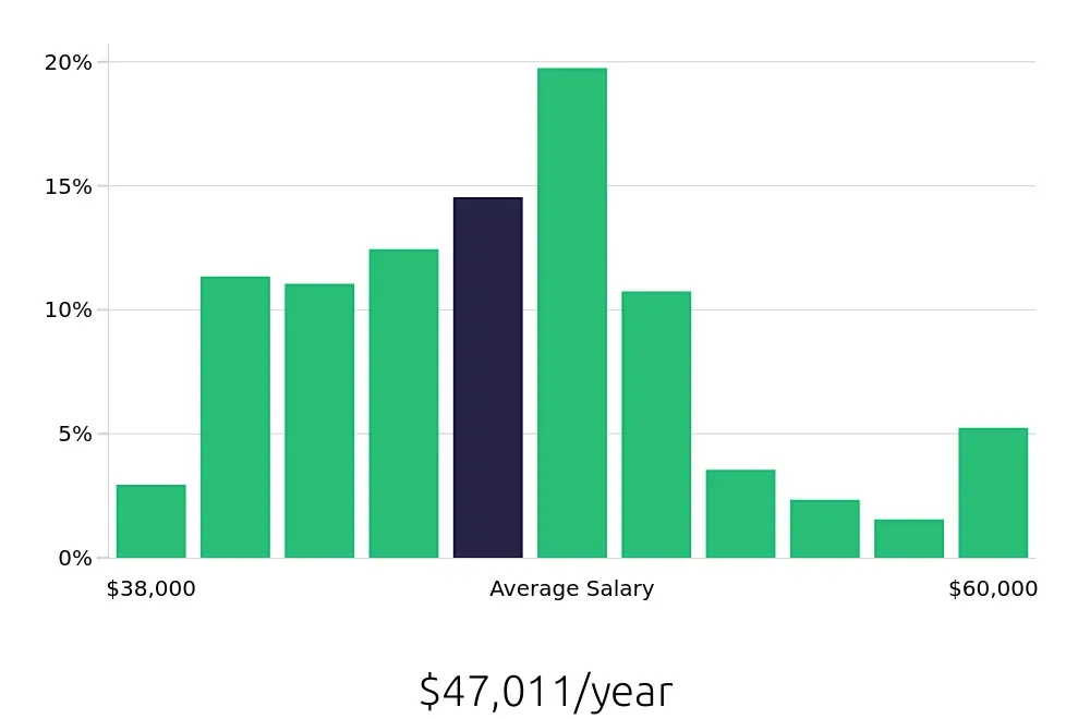 Graph depicting the yearly salary distribution for Dental Assistant jobs in Littleton, CO, showing an average salary of $47,011 with varying distribution percentages across salary ranges.