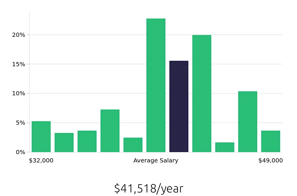 Graph depicting the yearly salary distribution for Dental Assistant jobs in Livonia, MI, showing an average salary of $41,518 with varying distribution percentages across salary ranges.