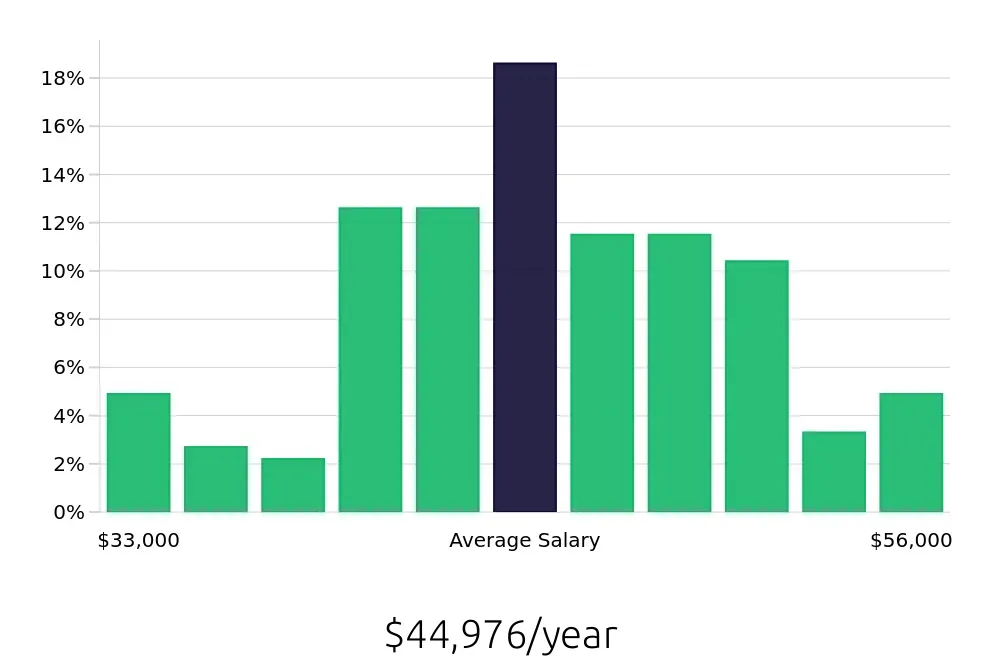 Graph depicting the yearly salary distribution for Dental Assistant jobs in Longmont, CO, showing an average salary of $44,976 with varying distribution percentages across salary ranges.