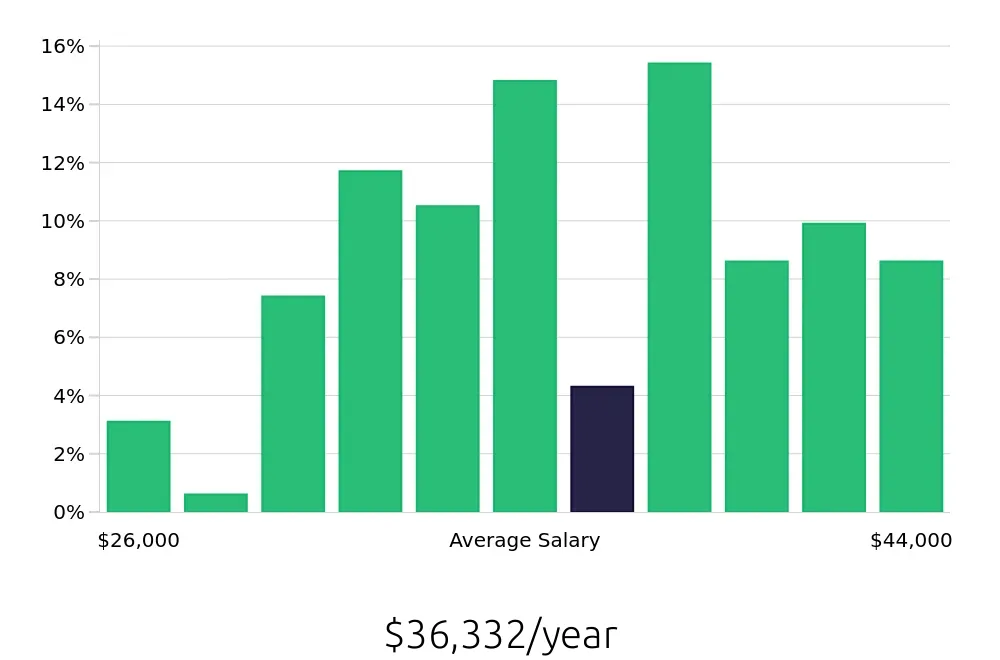 Graph depicting the yearly salary distribution for Dental Assistant jobs in Longview, TX, showing an average salary of $36,332 with varying distribution percentages across salary ranges.
