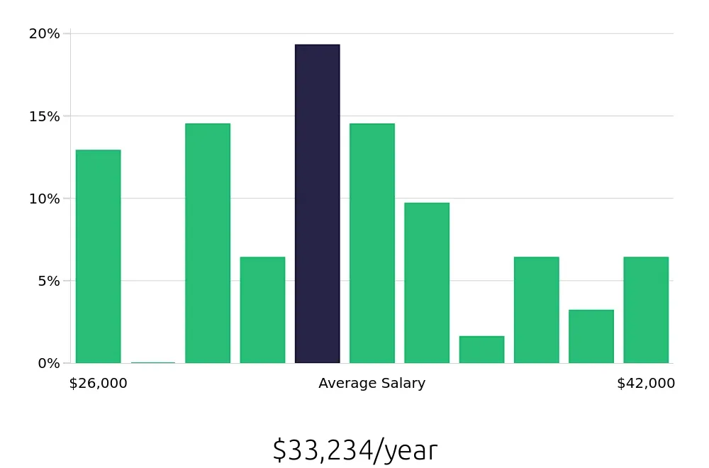 Graph depicting the yearly salary distribution for Dental Assistant jobs in Mandeville, LA, showing an average salary of $33,234 with varying distribution percentages across salary ranges.