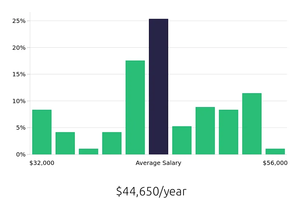 Graph depicting the yearly salary distribution for Dental Assistant jobs in Medford, OR, showing an average salary of $44,650 with varying distribution percentages across salary ranges.