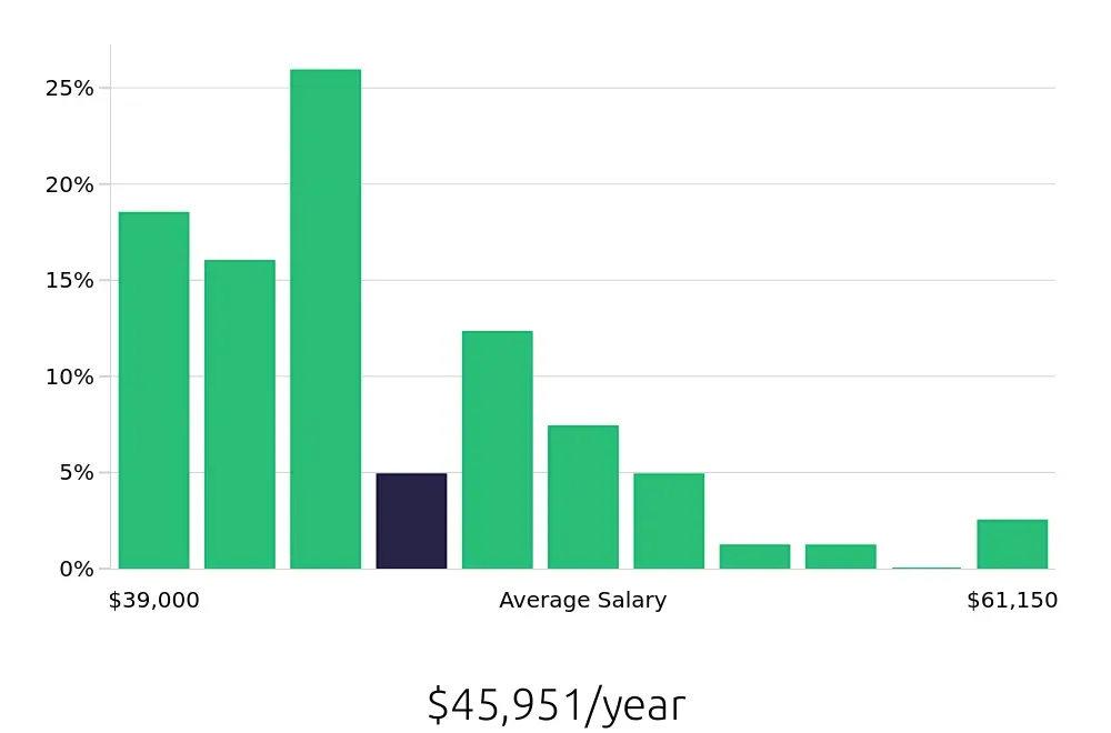 Graph depicting the yearly salary distribution for Dental Assistant jobs in Menifee, CA, showing an average salary of $45,951 with varying distribution percentages across salary ranges.