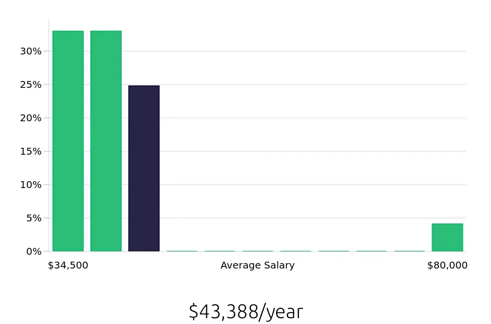 Graph depicting the yearly salary distribution for Dental Assistant jobs in Middletown, OH, showing an average salary of $43,388 with varying distribution percentages across salary ranges.
