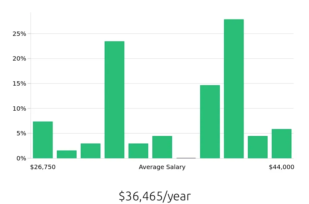 Graph depicting the yearly salary distribution for Dental Assistant jobs in Midwest City, OK, showing an average salary of $36,465 with varying distribution percentages across salary ranges.