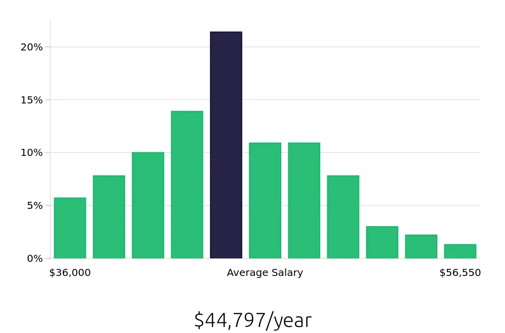 Graph depicting the yearly salary distribution for Dental Assistant jobs in Modesto, CA, showing an average salary of $44,797 with varying distribution percentages across salary ranges.