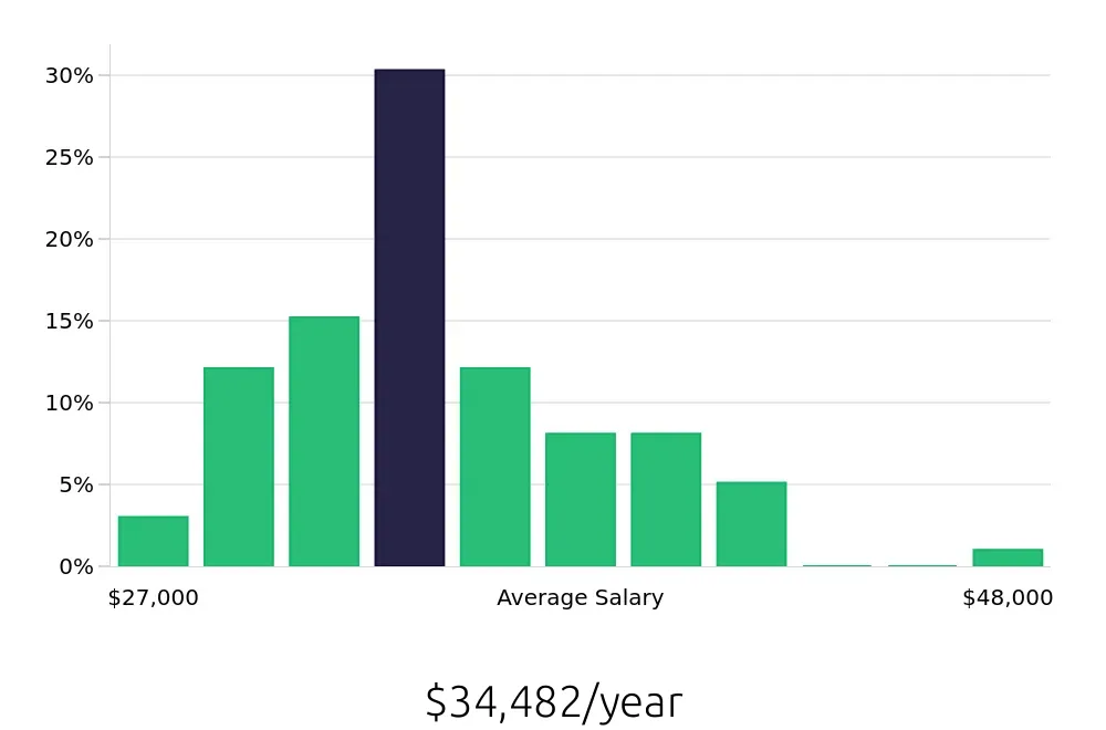 Graph depicting the yearly salary distribution for Dental Assistant jobs in Montgomery, AL, showing an average salary of $34,482 with varying distribution percentages across salary ranges.