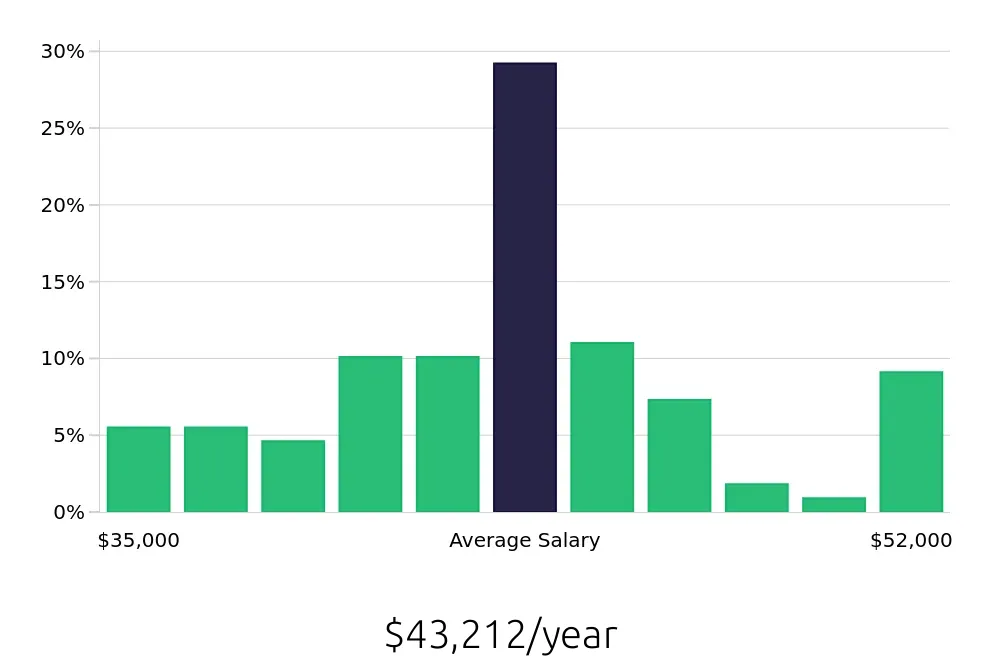 Graph depicting the yearly salary distribution for Dental Assistant jobs in Moreno Valley, CA, showing an average salary of $43,212 with varying distribution percentages across salary ranges.